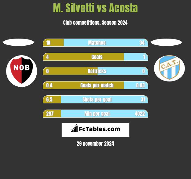 M. Silvetti vs Acosta h2h player stats