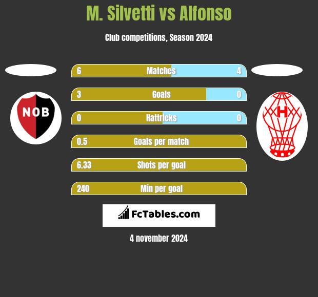 M. Silvetti vs Alfonso h2h player stats