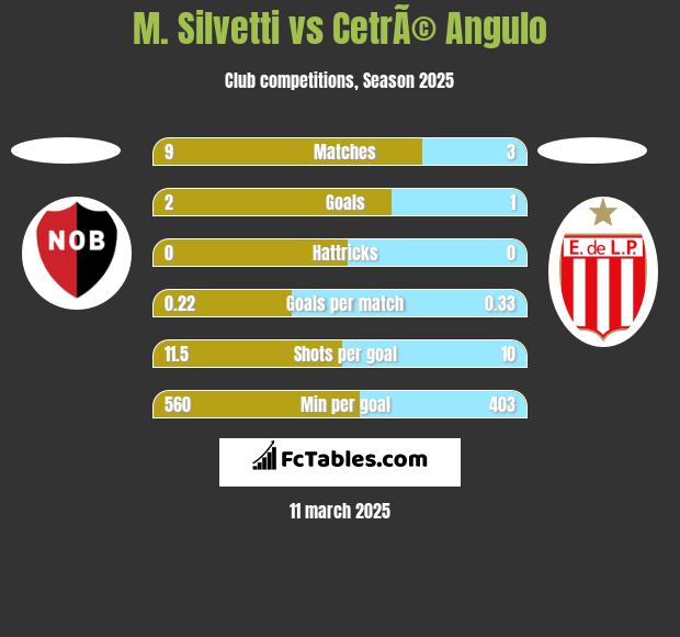 M. Silvetti vs CetrÃ© Angulo h2h player stats