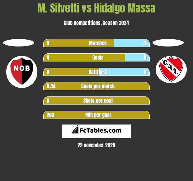 M. Silvetti vs Hidalgo Massa h2h player stats