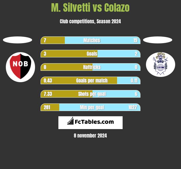 M. Silvetti vs Colazo h2h player stats