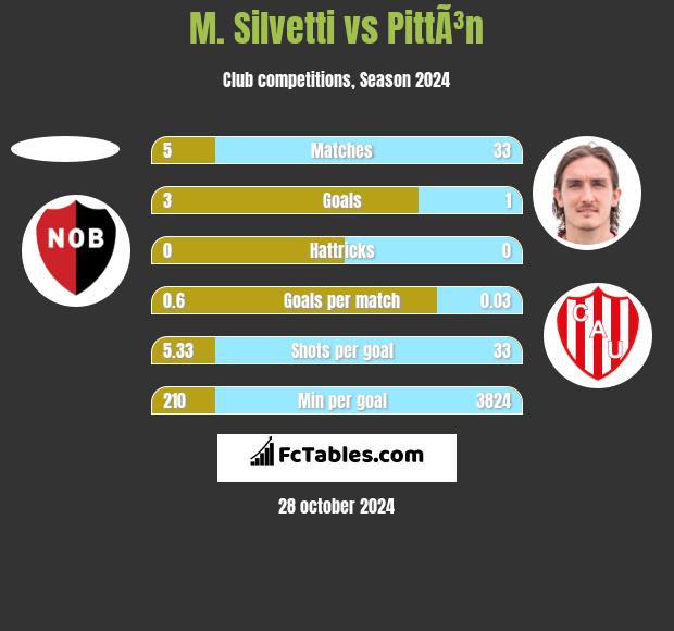 M. Silvetti vs PittÃ³n h2h player stats