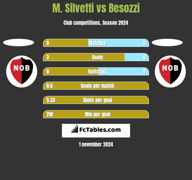 M. Silvetti vs Besozzi h2h player stats