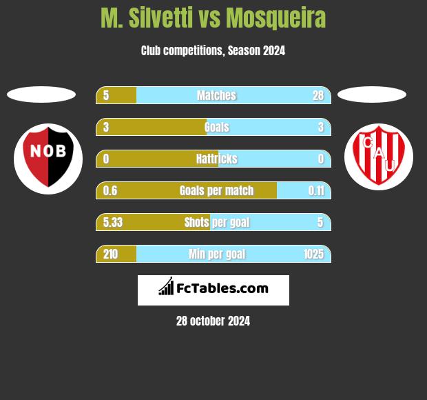 M. Silvetti vs Mosqueira h2h player stats