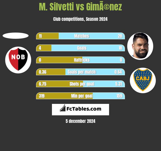 M. Silvetti vs GimÃ©nez h2h player stats