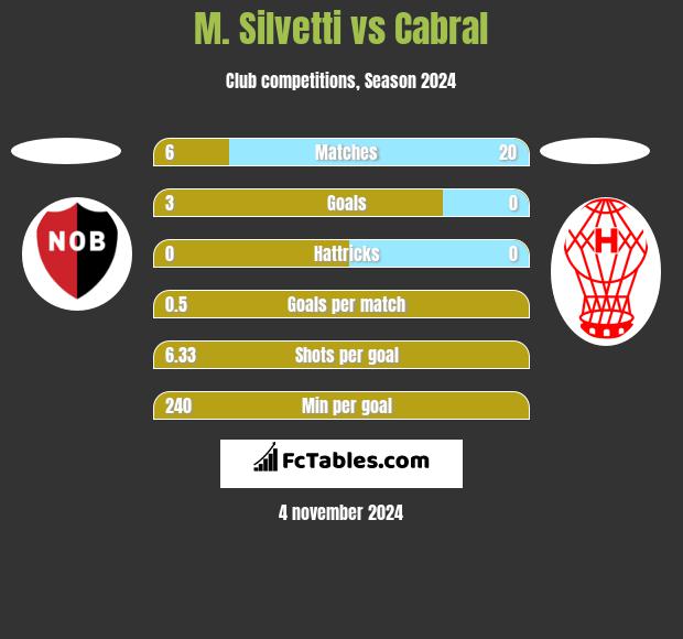 M. Silvetti vs Cabral h2h player stats