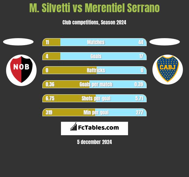 M. Silvetti vs Merentiel Serrano h2h player stats