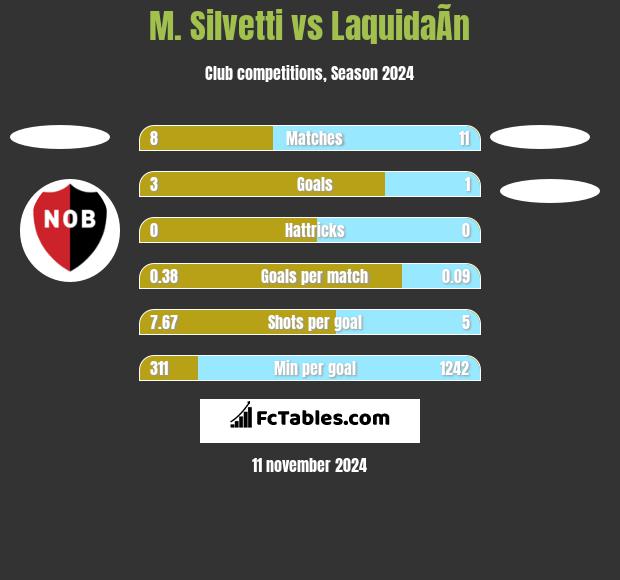 M. Silvetti vs LaquidaÃ­n h2h player stats