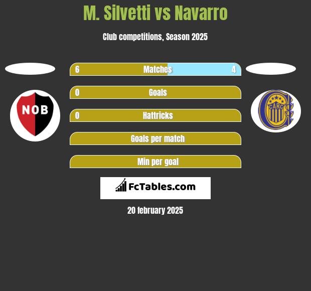 M. Silvetti vs Navarro h2h player stats