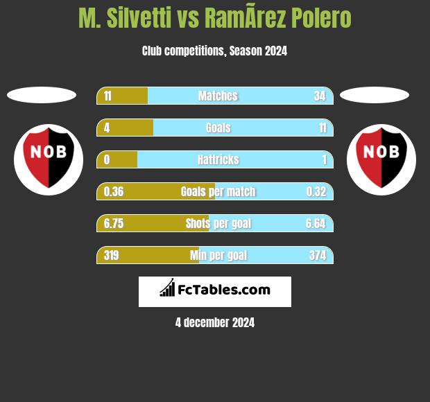 M. Silvetti vs RamÃ­rez Polero h2h player stats