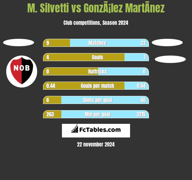 M. Silvetti vs GonzÃ¡lez MartÃ­nez h2h player stats