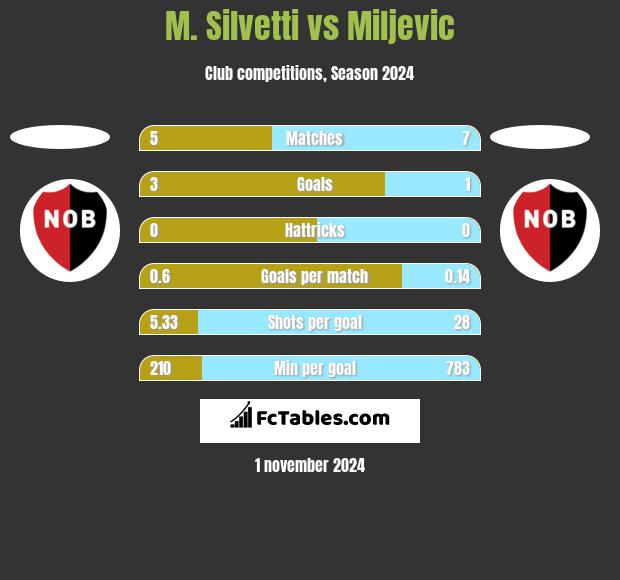 M. Silvetti vs Miljevic h2h player stats