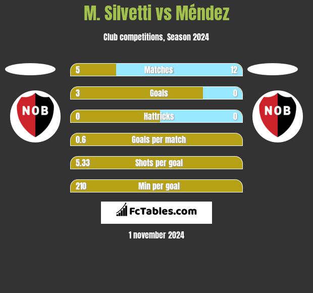 M. Silvetti vs Méndez h2h player stats