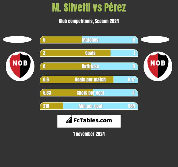 M. Silvetti vs Pérez h2h player stats