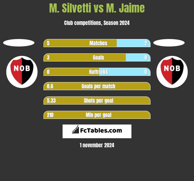 M. Silvetti vs M. Jaime h2h player stats