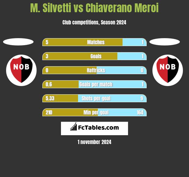 M. Silvetti vs Chiaverano Meroi h2h player stats