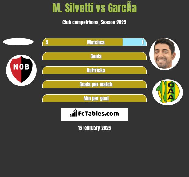 M. Silvetti vs GarcÃ­a h2h player stats