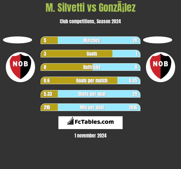 M. Silvetti vs GonzÃ¡lez h2h player stats