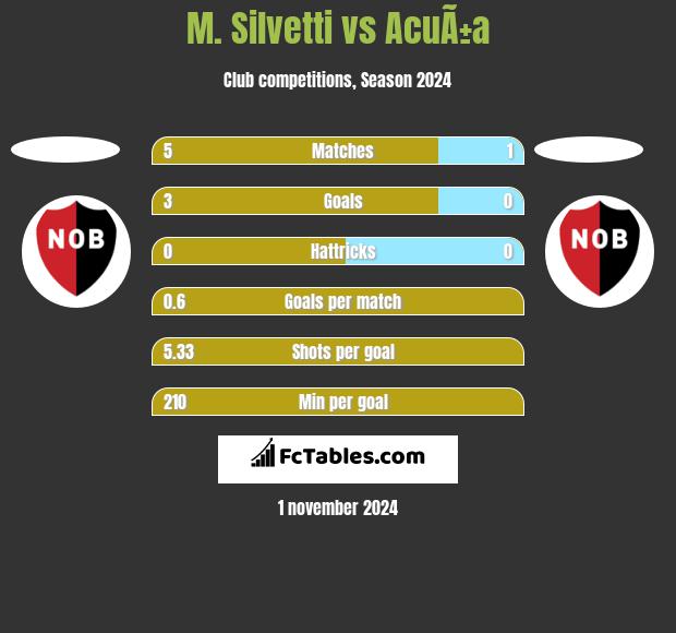 M. Silvetti vs AcuÃ±a h2h player stats