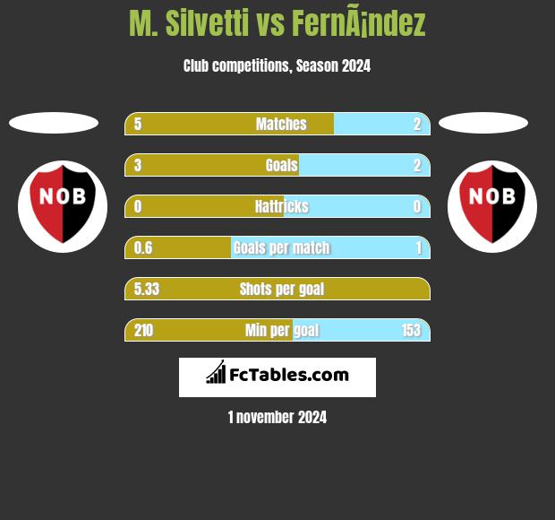 M. Silvetti vs FernÃ¡ndez h2h player stats