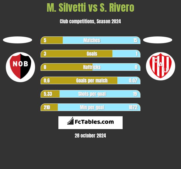 M. Silvetti vs S. Rivero h2h player stats