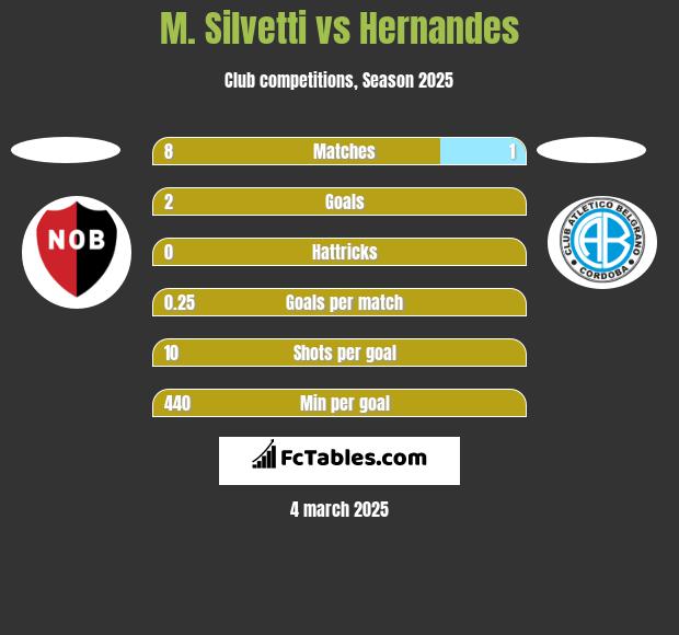 M. Silvetti vs Hernandes h2h player stats