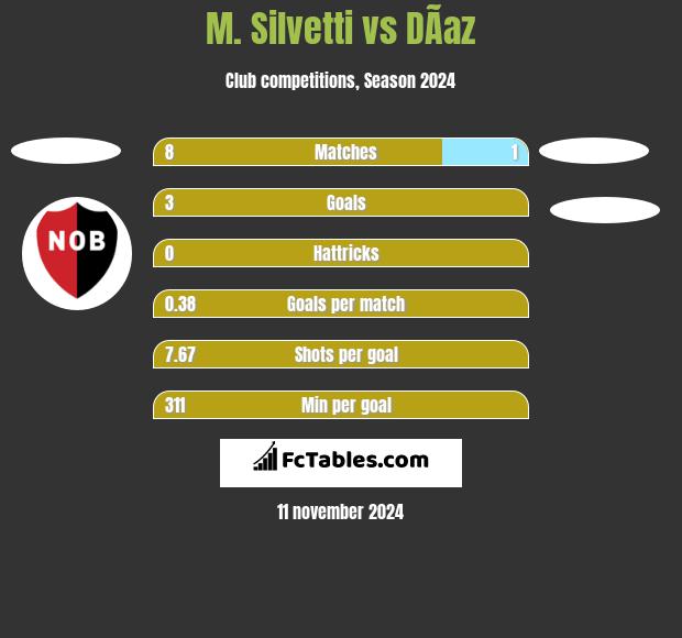 M. Silvetti vs DÃ­az h2h player stats