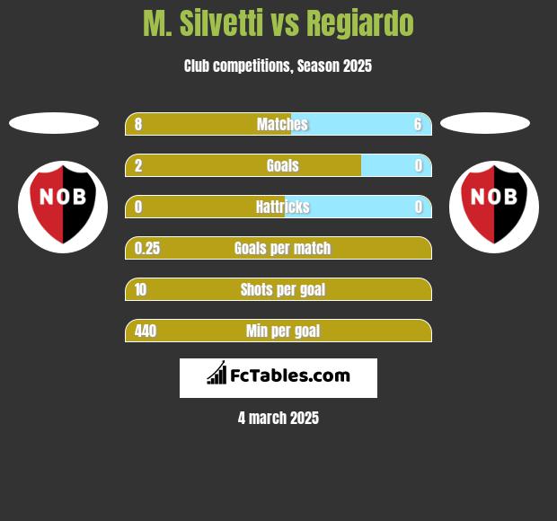 M. Silvetti vs Regiardo h2h player stats