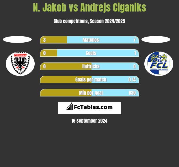 N. Jakob vs Andrejs Ciganiks h2h player stats