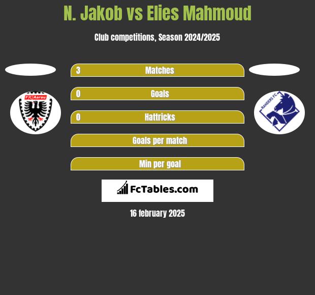 N. Jakob vs Elies Mahmoud h2h player stats