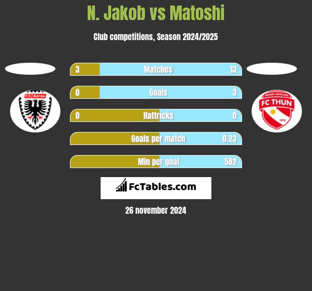 N. Jakob vs Matoshi h2h player stats