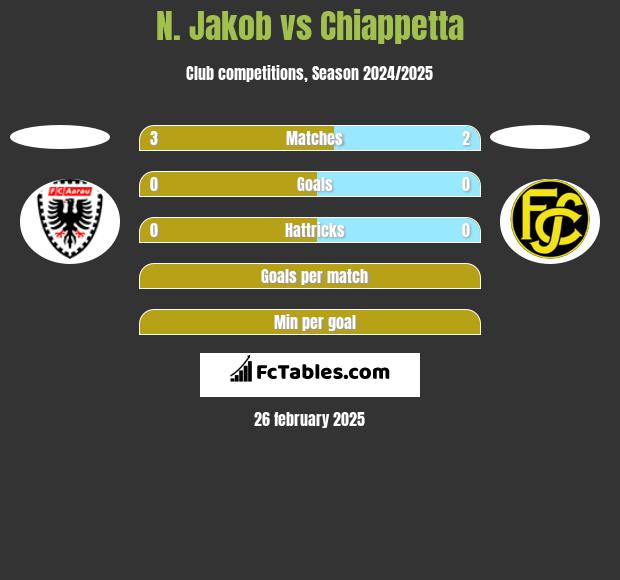 N. Jakob vs Chiappetta h2h player stats