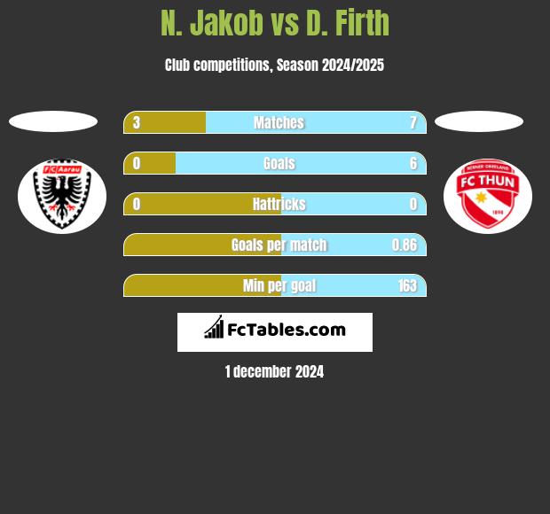 N. Jakob vs D. Firth h2h player stats