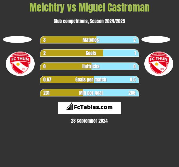 Meichtry vs Miguel Castroman h2h player stats