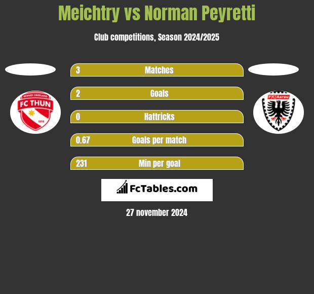 Meichtry vs Norman Peyretti h2h player stats