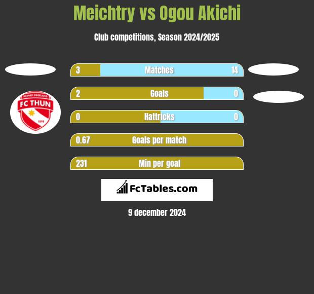 Meichtry vs Ogou Akichi h2h player stats