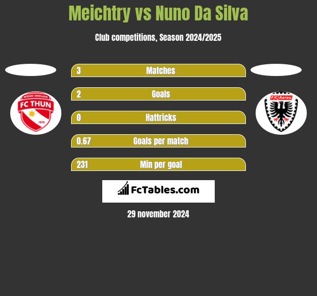 Meichtry vs Nuno Da Silva h2h player stats