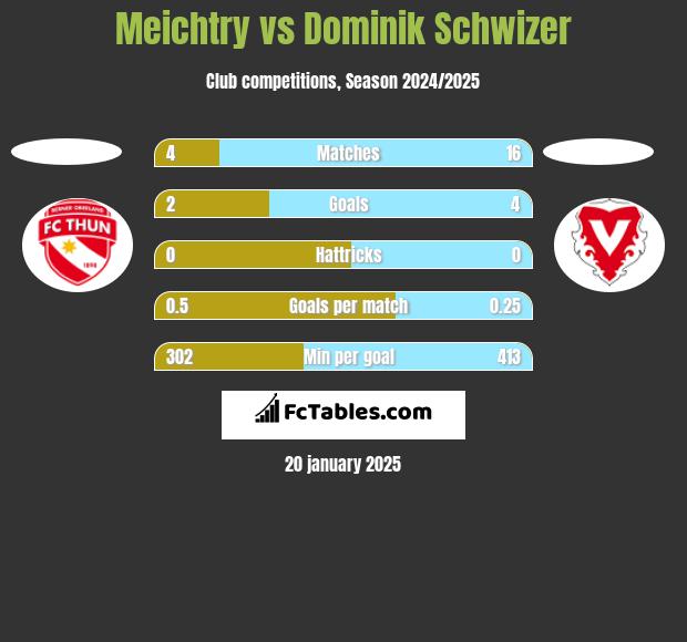 Meichtry vs Dominik Schwizer h2h player stats