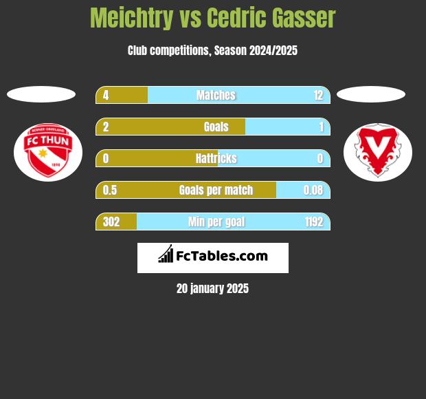 Meichtry vs Cedric Gasser h2h player stats