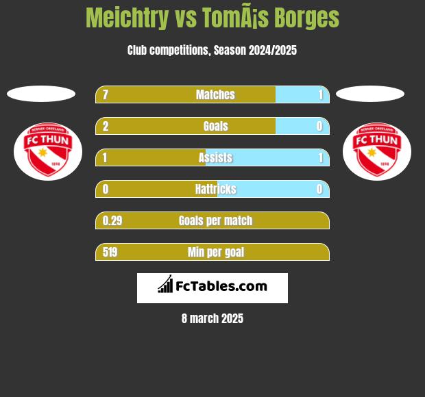 Meichtry vs TomÃ¡s Borges h2h player stats