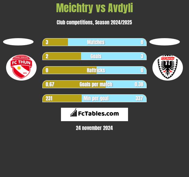 Meichtry vs Avdyli h2h player stats