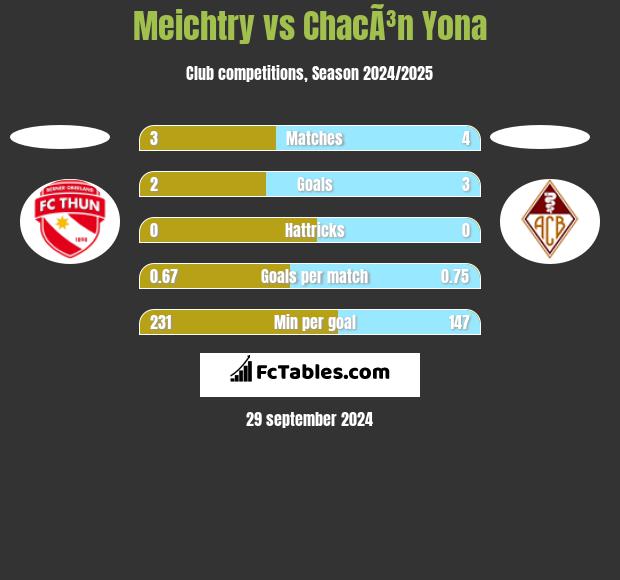 Meichtry vs ChacÃ³n Yona h2h player stats