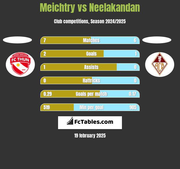 Meichtry vs Neelakandan h2h player stats