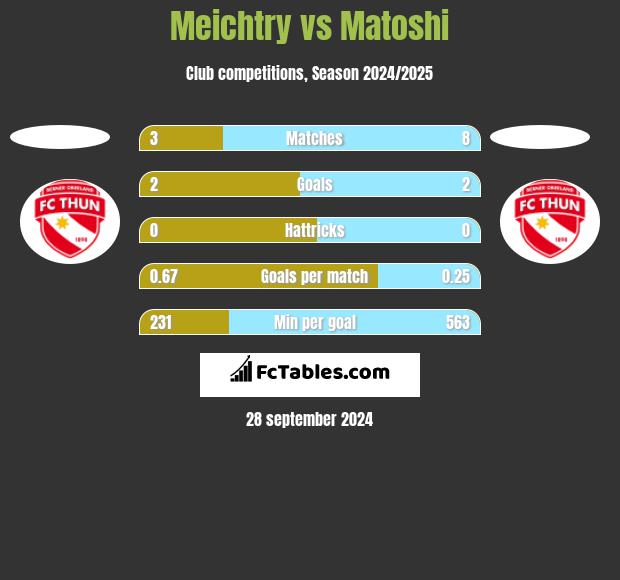 Meichtry vs Matoshi h2h player stats