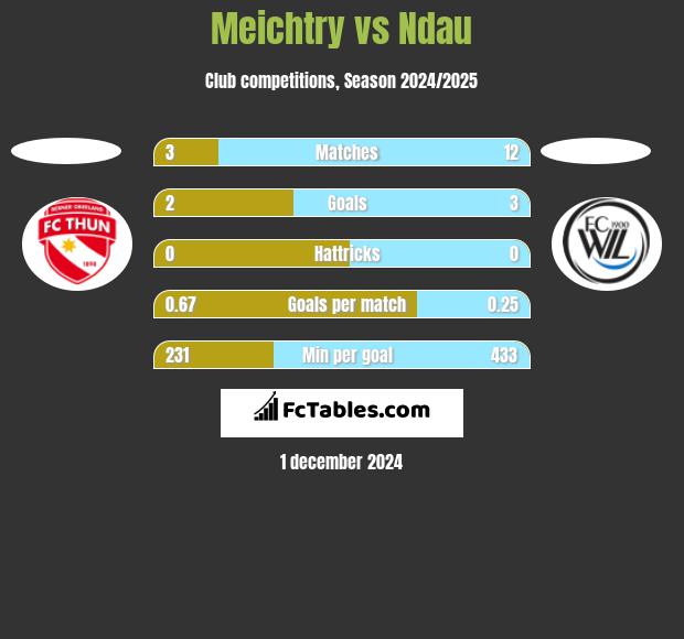 Meichtry vs Ndau h2h player stats