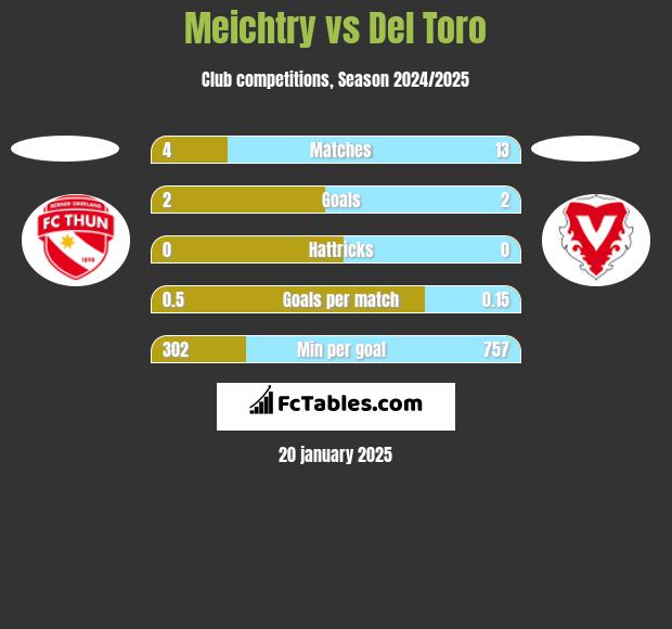 Meichtry vs Del Toro h2h player stats