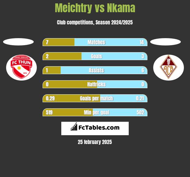 Meichtry vs Nkama h2h player stats