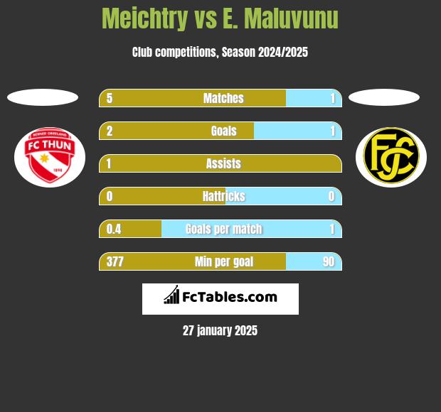 Meichtry vs E. Maluvunu h2h player stats