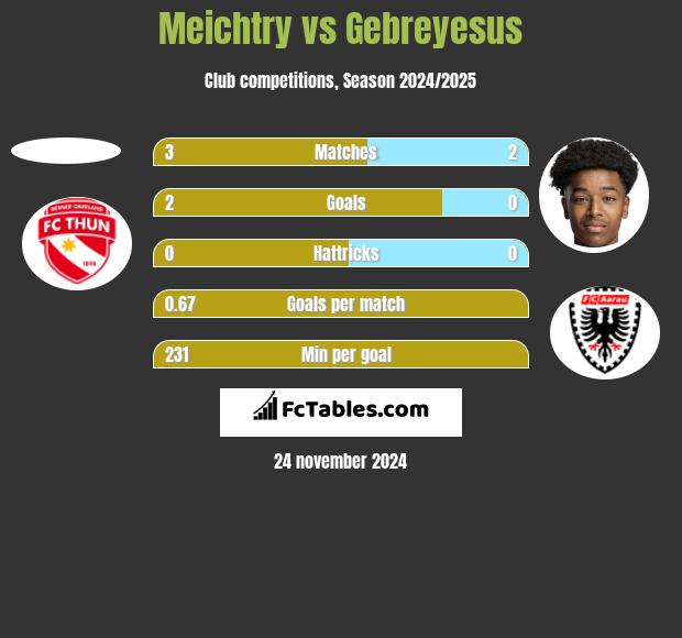 Meichtry vs Gebreyesus h2h player stats