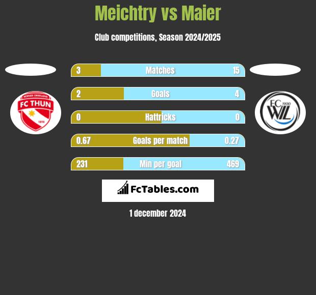 Meichtry vs Maier h2h player stats